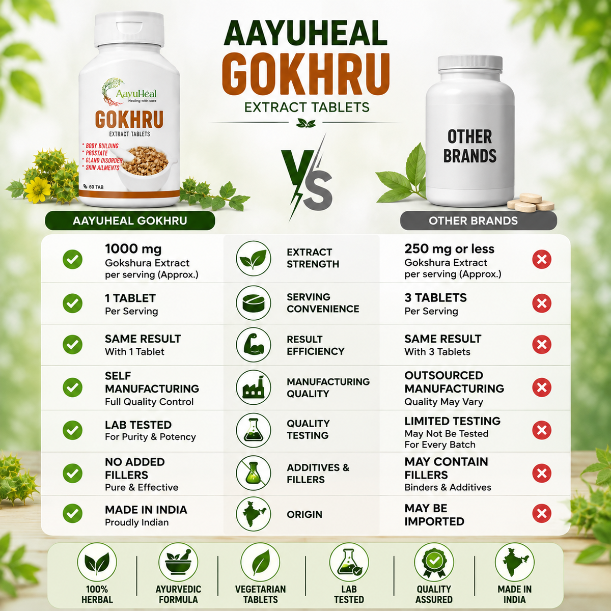 Gokhru tablets
Gokshura tablets
Tribulus terrestris tablets
Ayurvedic Gokhru tablets
Gokhru supplement for men
Gokshura herbal supplement
Ayurvedic men’s wellness
men’s stamina wellness supplement
Gokhru tablets India
AayuHeal Gokhru Extract Tablets