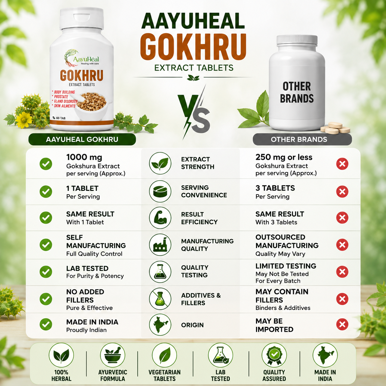 Gokhru tablets
Gokshura tablets
Tribulus terrestris tablets
Ayurvedic Gokhru tablets
Gokhru supplement for men
Gokshura herbal supplement
Ayurvedic men’s wellness
men’s stamina wellness supplement
Gokhru tablets India
AayuHeal Gokhru Extract Tablets